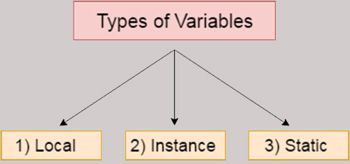 C local variable. Types of variables. Variable is. Types of Construct variables. Types of narrowing.