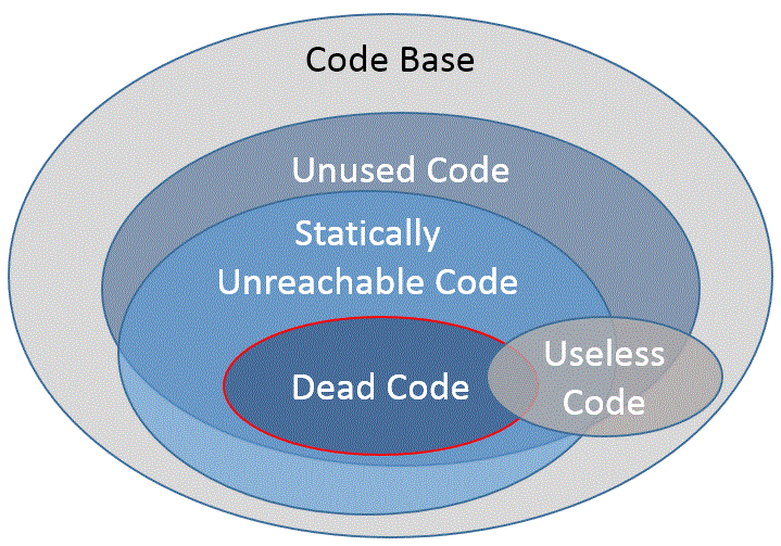 dead code java for loop