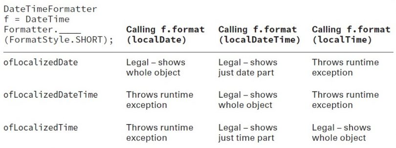 Formatting Dates and Times | Java Sertifikat Qeydlərim