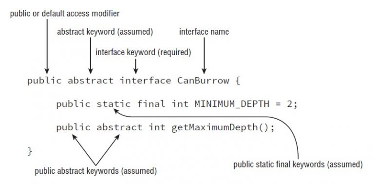 Java Interfaces 